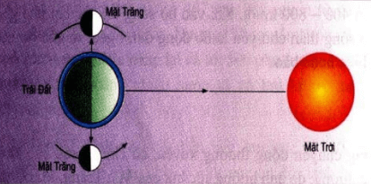 Lý thuyết địa lý 10