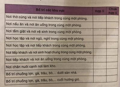Soạn công nghệ lớp 6: Ngôi nhà của em VNEN