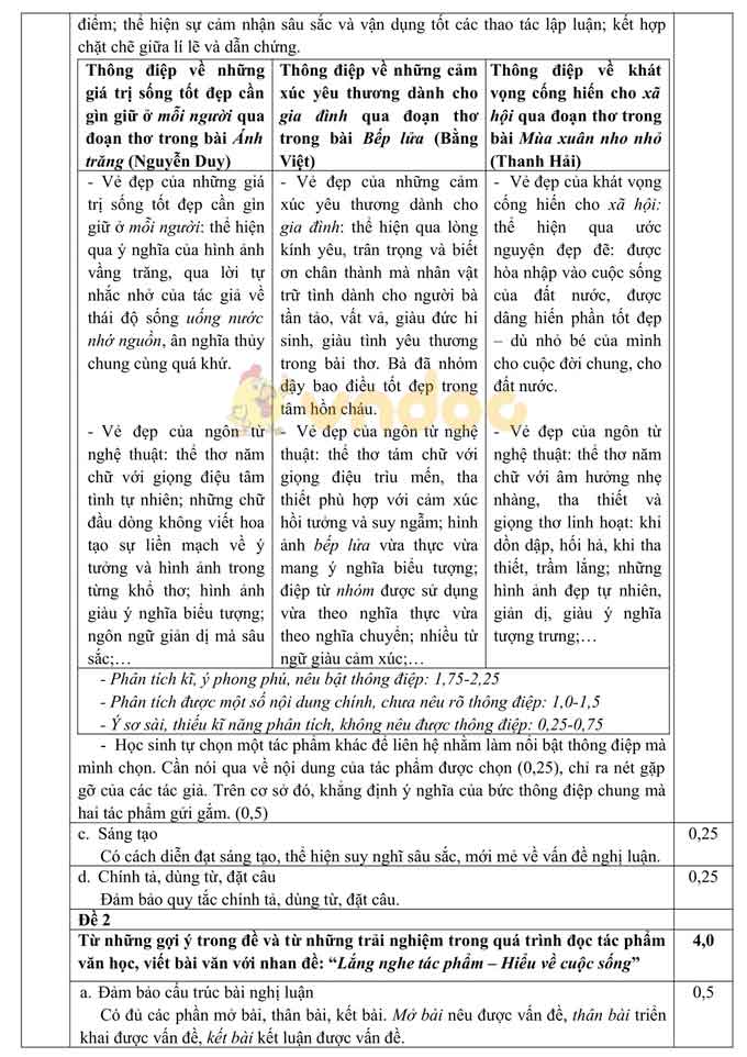 Đáp án đề thi tuyển sinh lớp 10 môn Văn TP. HCM năm 2020