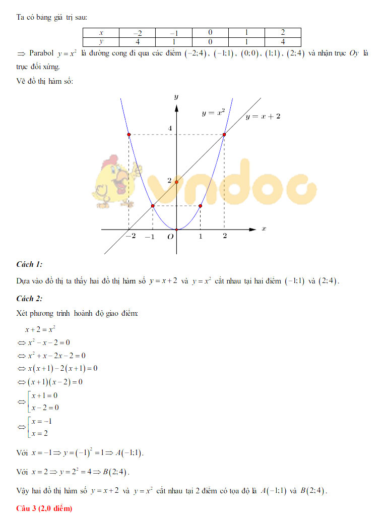 Đáp án đề thi tuyển sinh lớp 10 môn Toán tỉnh Sơn La năm 2020