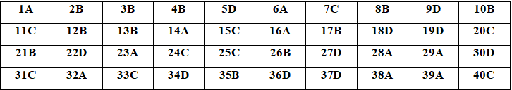 Đáp án đề thi thử THPT QG 2020 môn Hóa