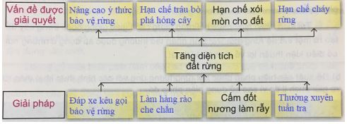 Giải VNEN Công nghệ 7