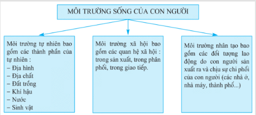 lý thuyết địa lý 10