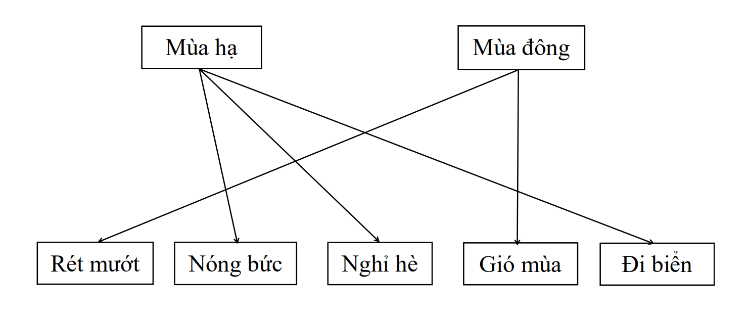 Bộ đề ôn hè lớp 1 lên lớp 2 môn Tiếng Việt