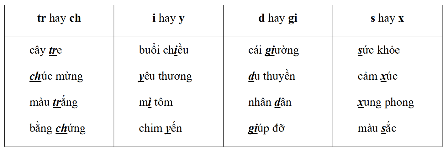 Bộ đề ôn hè lớp 1 lên lớp 2 môn Tiếng Việt