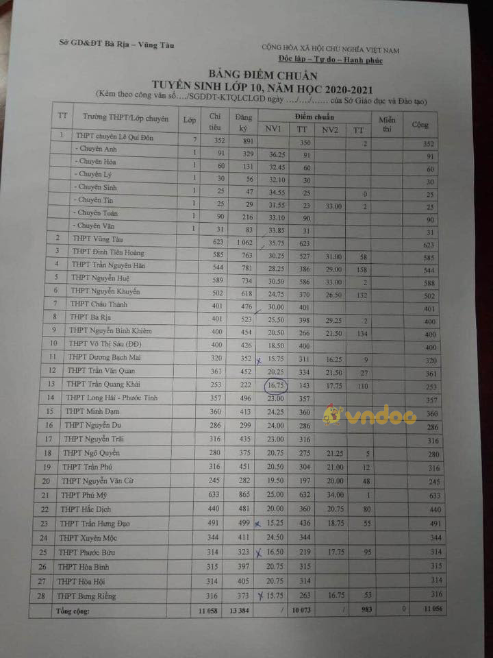 Điểm chuẩn vào lớp 10 Tỉnh Bà Rịa - Vũng Tàu năm 2020