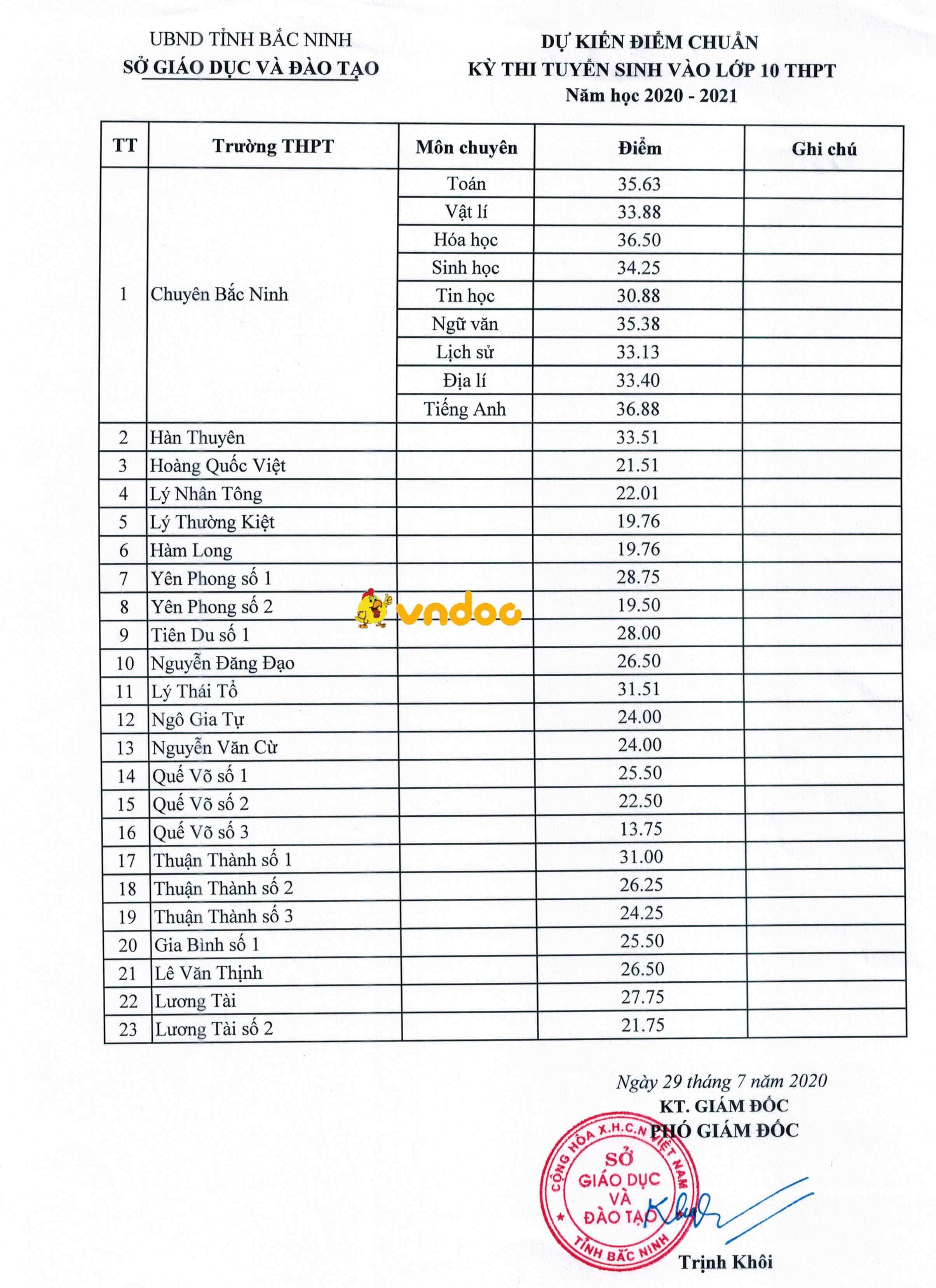 Điểm chuẩn vào lớp 10 tỉnh Bắc Ninh năm 2020