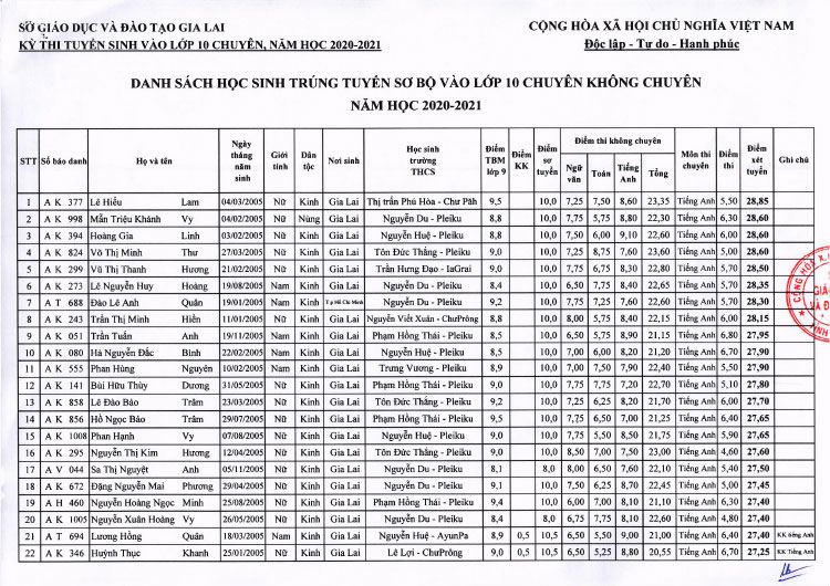 Điểm thi vào lớp 10 Chuyên Hùng Vương năm 2020