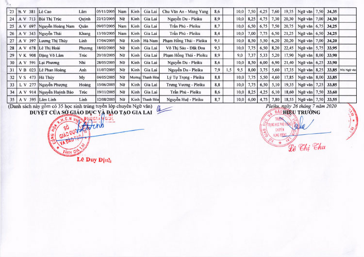 Điểm thi vào lớp 10 Chuyên Hùng Vương năm 2020