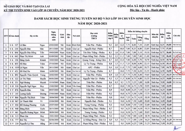 Điểm thi vào lớp 10 Chuyên Hùng Vương năm 2020