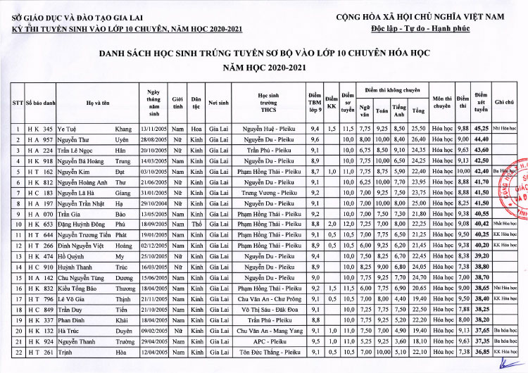 Điểm thi vào lớp 10 Chuyên Hùng Vương năm 2020