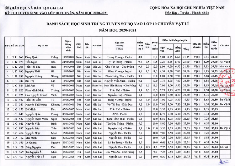 Điểm thi vào lớp 10 Chuyên Hùng Vương năm 2020