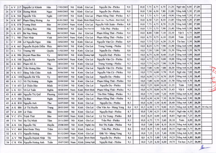 Điểm thi vào lớp 10 Chuyên Hùng Vương năm 2020