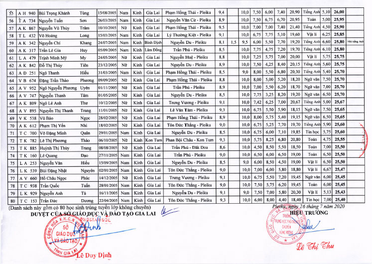 Điểm thi vào lớp 10 Chuyên Hùng Vương năm 2020