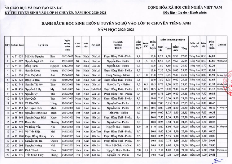 Điểm thi vào lớp 10 Chuyên Hùng Vương năm 2020