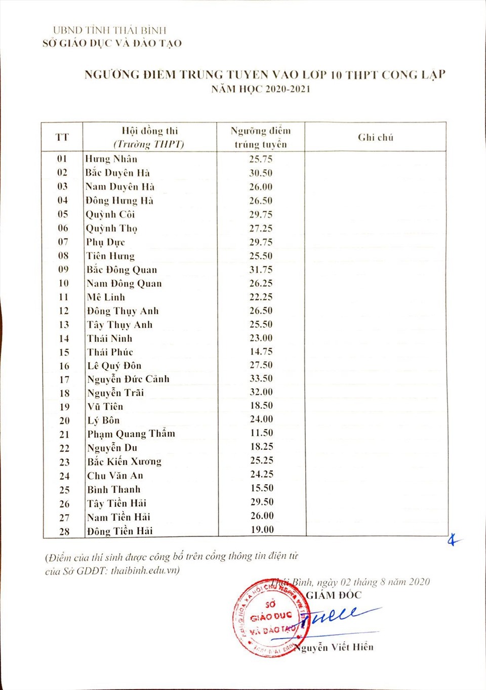 Điểm chuẩn vào lớp 10 tỉnh Thái Bình năm 2020