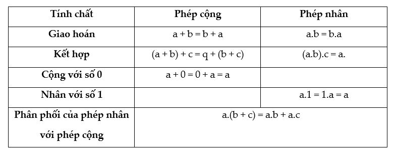 Bài tập Toán lớp 6: Phép cộng và phép nhân