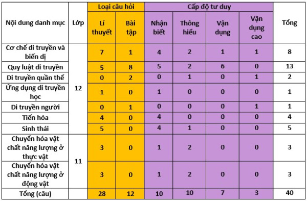 Ma trận đề thi THPT Quốc gia môn Sinh học năm 2020
