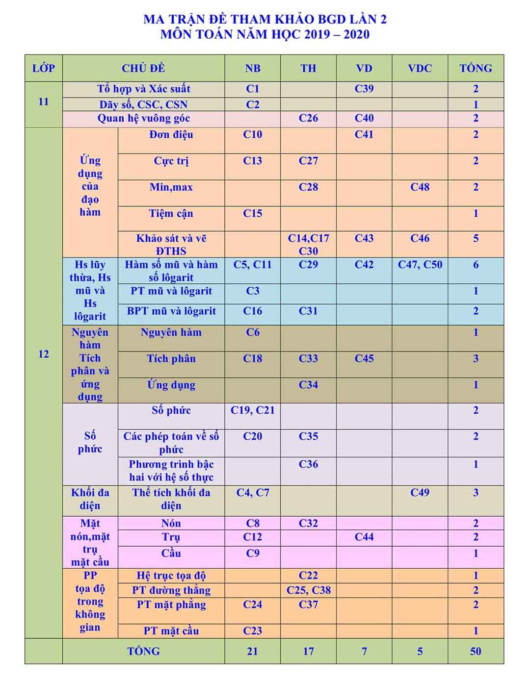 Ma trận đề thi THPT Quốc gia môn Toán năm 2020