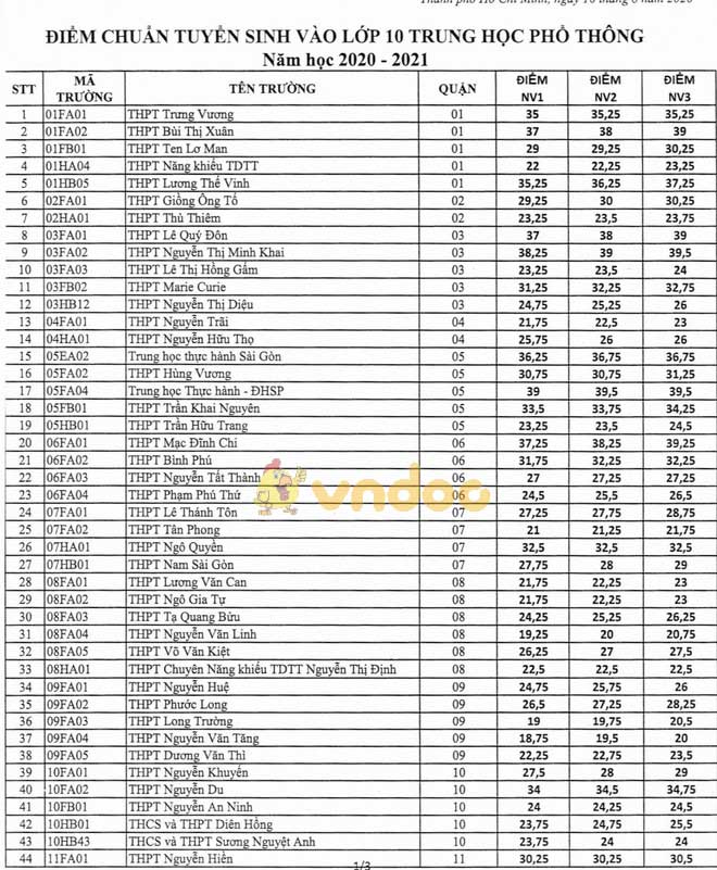 Điểm thi, điểm chuẩn tuyển sinh lớp 10 năm 2020 TPHCM