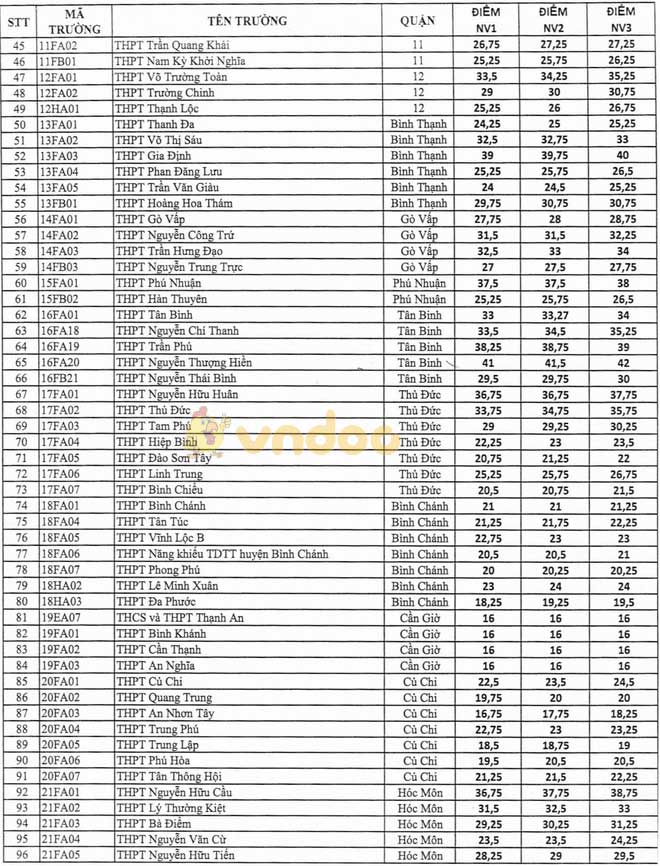 Điểm thi, điểm chuẩn tuyển sinh lớp 10 năm 2020 TPHCM