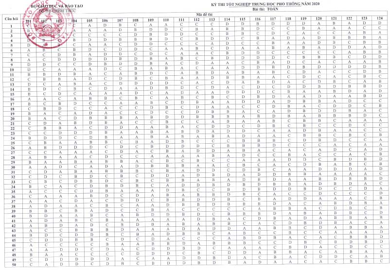 Đáp án Đề thi THPT Quốc Gia 2020 môn Toán chính thức của Bộ GD&ĐT