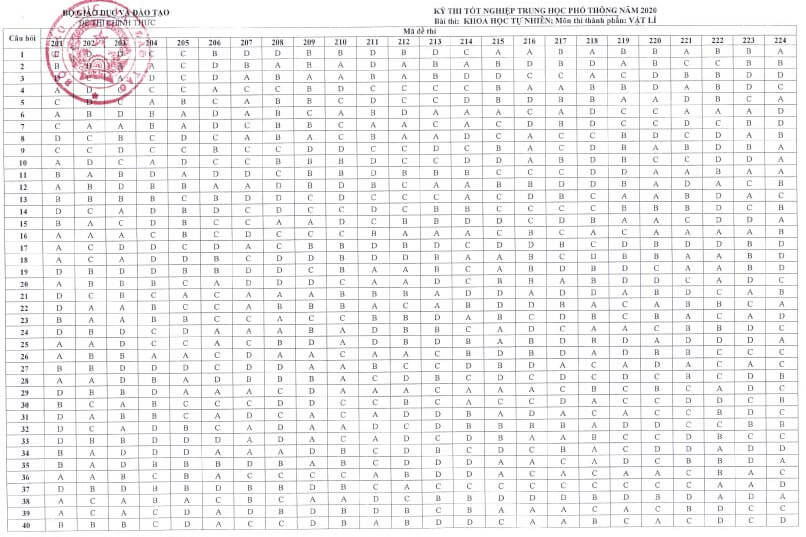 Đáp án Đề thi THPT Quốc Gia 2020 môn Vật lý chính thức của Bộ GD&ĐT