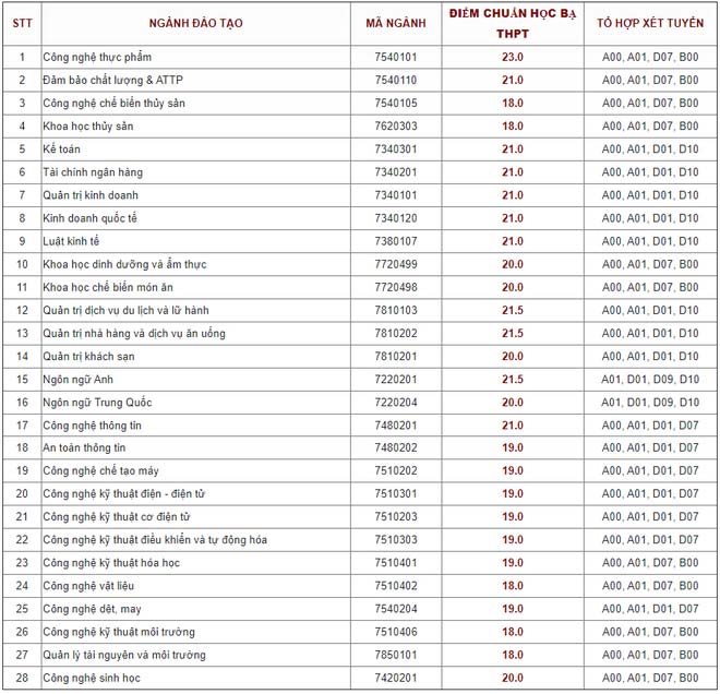 Nhiều trường đại học công bố điểm chuẩn 2020 và phương thức xét học bạ