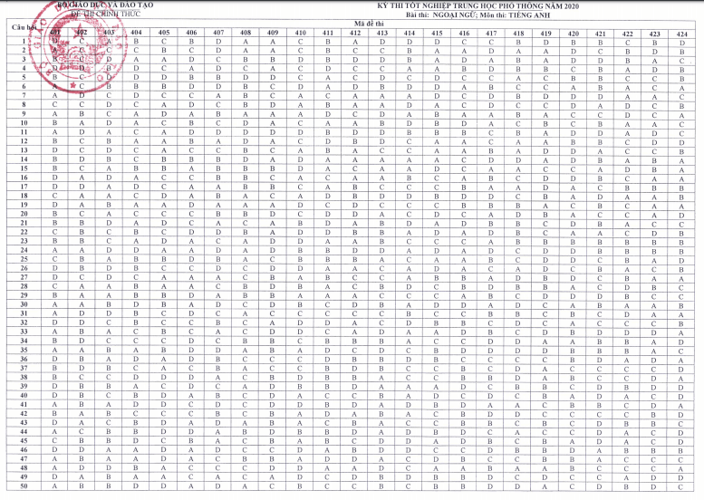 Đáp án Đề thi THPT Quốc Gia 2020 môn Anh