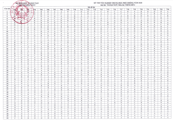 Đáp án chính thức Đề thi THPT Quốc Gia 2020 môn tiếng Đức