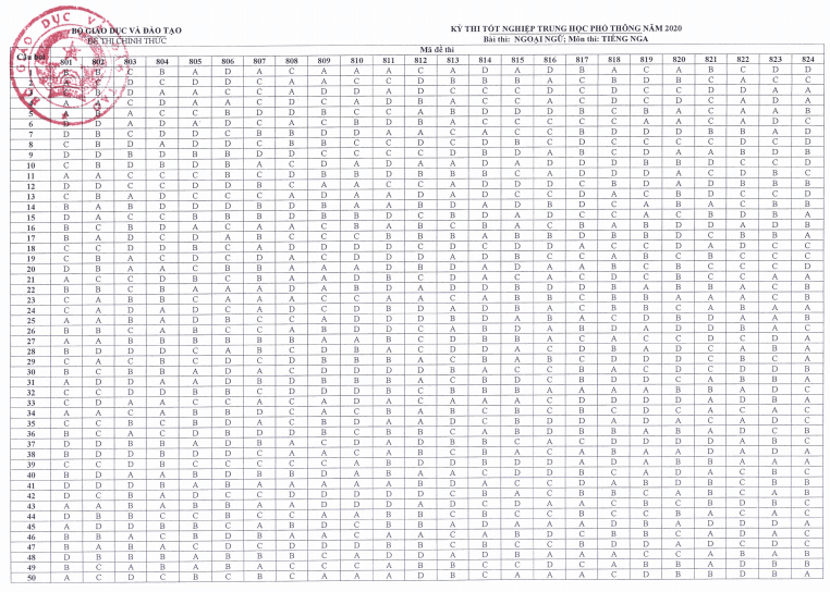 Đáp án Đề thi THPT Quốc Gia 2020 môn tiếng Nga