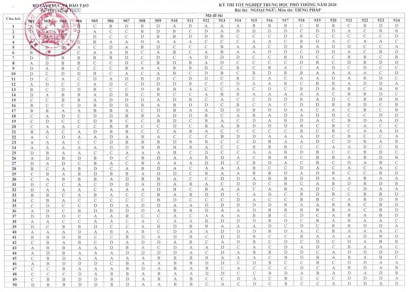 Đáp án chính thức Đề thi THPT Quốc Gia 2020 môn tiếng Pháp