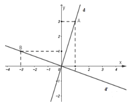 Trắc nghiệm Đại số 7 có đáp án