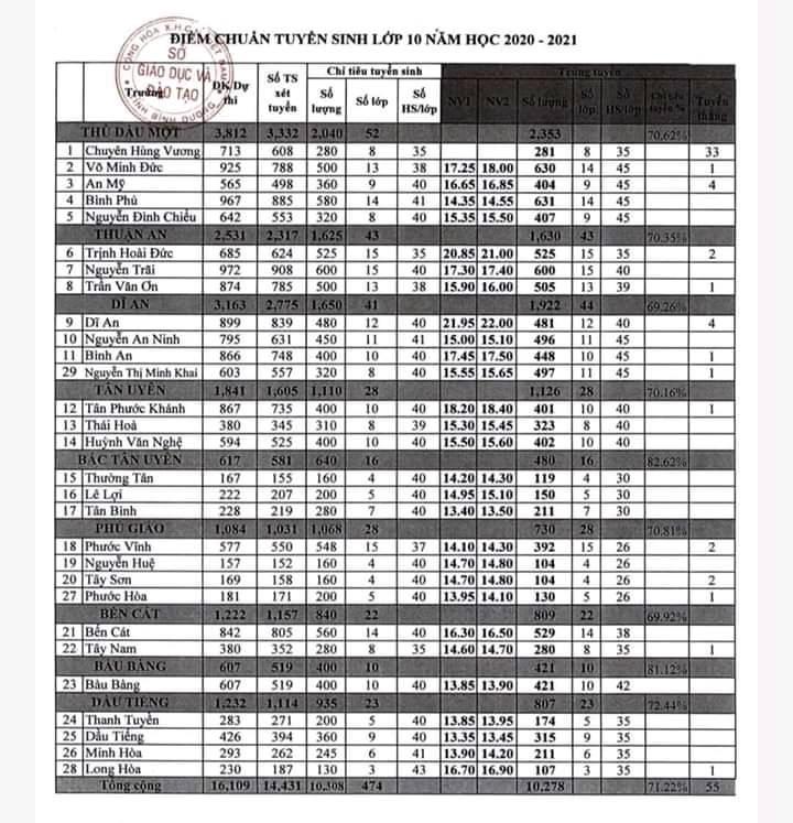 Điểm chuẩn vào lớp 10 THPT tỉnh Bình Dương năm 2020