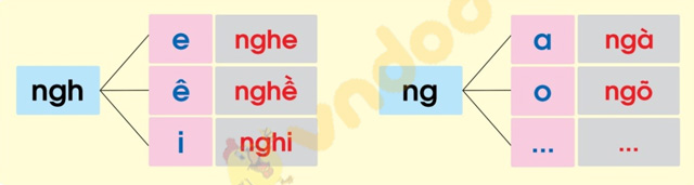 Bài 22: ng, ngh