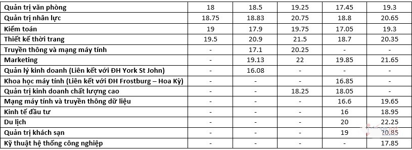 Điểm chuẩn Trường ĐH Công nghiệp Hà Nội 5 năm gần nhất