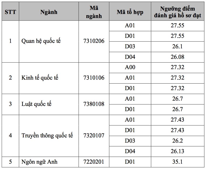 Điểm chuẩn Học viện Ngoại giao năm 2020