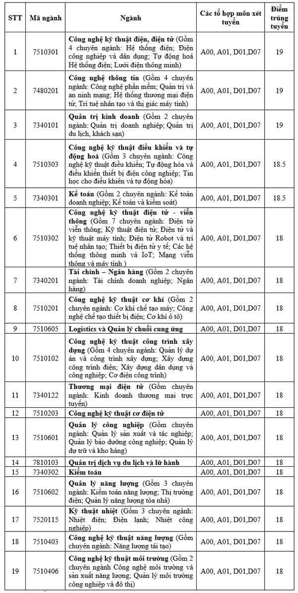 Điểm chuẩn Đại học Điện lực năm 2020