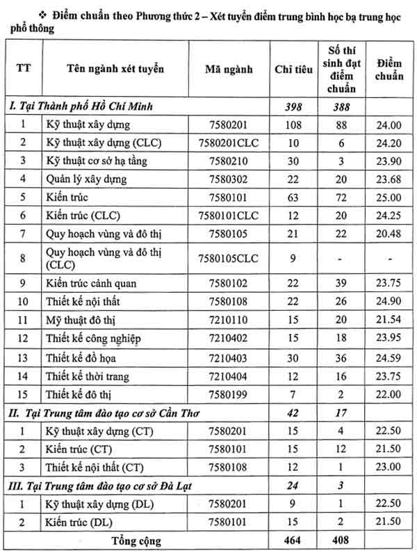 Điểm chuẩn Đại học Kiến trúc TP HCM