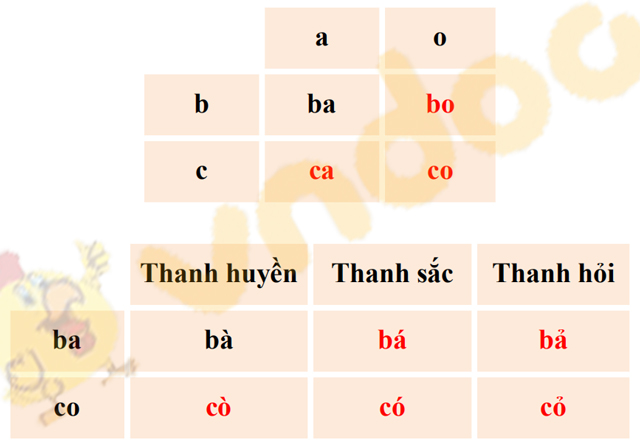 Giải Bài tập Tiếng Việt lớp 1 trang 18 Bài 5: Ôn tập và kể chuyện