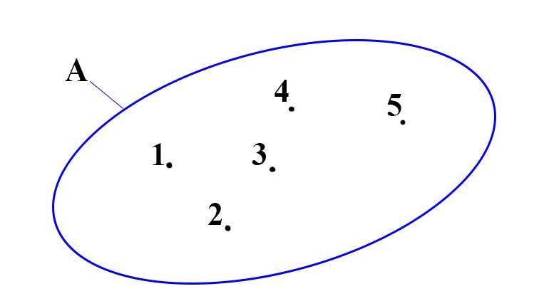 Lý thuyết Toán lớp 6: Tập hợp. Phần tử của tập hợp