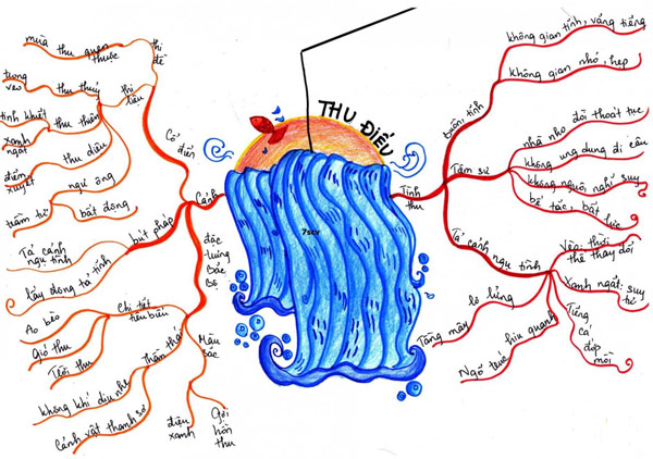 Sơ đồ tư duy Thu điếu
