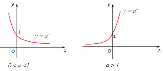 Toán 12 Bài 4: Hàm số mũ Hàm số Logarit