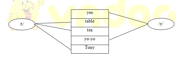 Phiếu bài tập cuối tuần Tiếng Anh lớp 3 nâng cao - Tuần 5