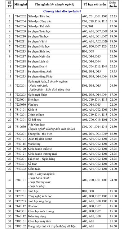 Học phí Đại học Nam Cần Thơ