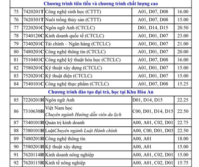 Học phí Đại học Nam Cần Thơ