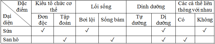 Giải bài tập VBT Sinh học 7 bài 9