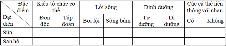 Giải bài tập VBT Sinh học 7 bài 9