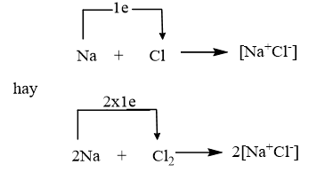 Phản ứng hóa học giữa natri và clo