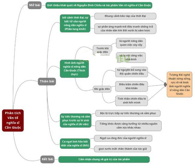 Sơ đồ tư duy Văn tế nghĩa sĩ Cần Giuộc